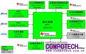 大聯大世平集團推出基于TI AM335x的智能家居安防系統網關解決方案