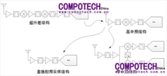 德州儀器如何完善您的射頻采樣解決方案