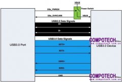 嵌入式應(yīng)用的 USB 3.0 鏈路共享