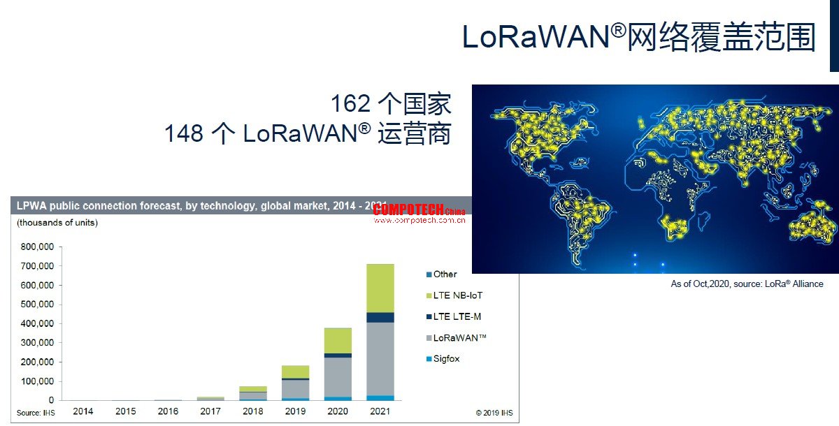 LoRaWan覆蓋162個國家