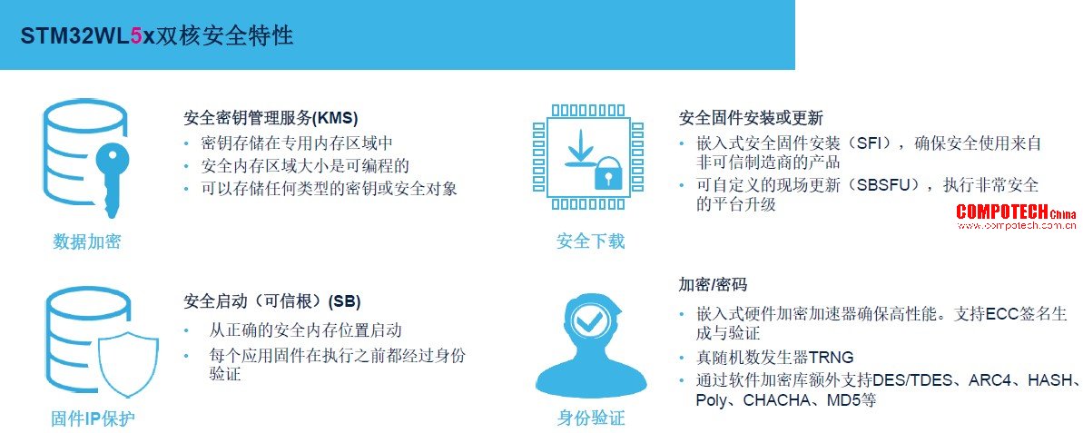 STM32WL5x雙核安全特性