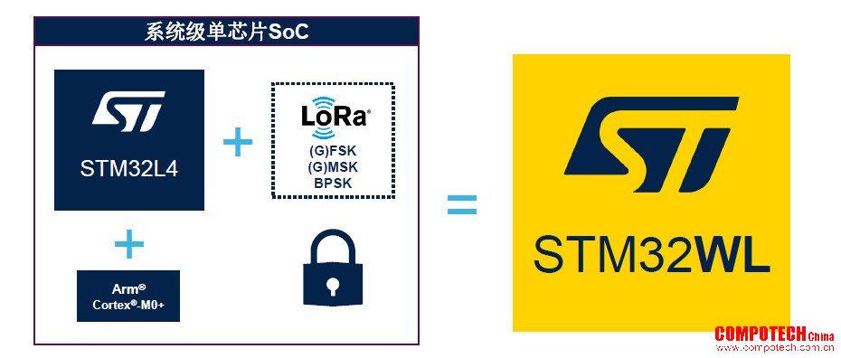 單芯片SoC STM32WL