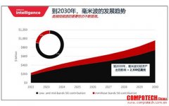 5G迎來全新超能力