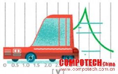 提升高瞬態(tài)汽車應用的速度和效率